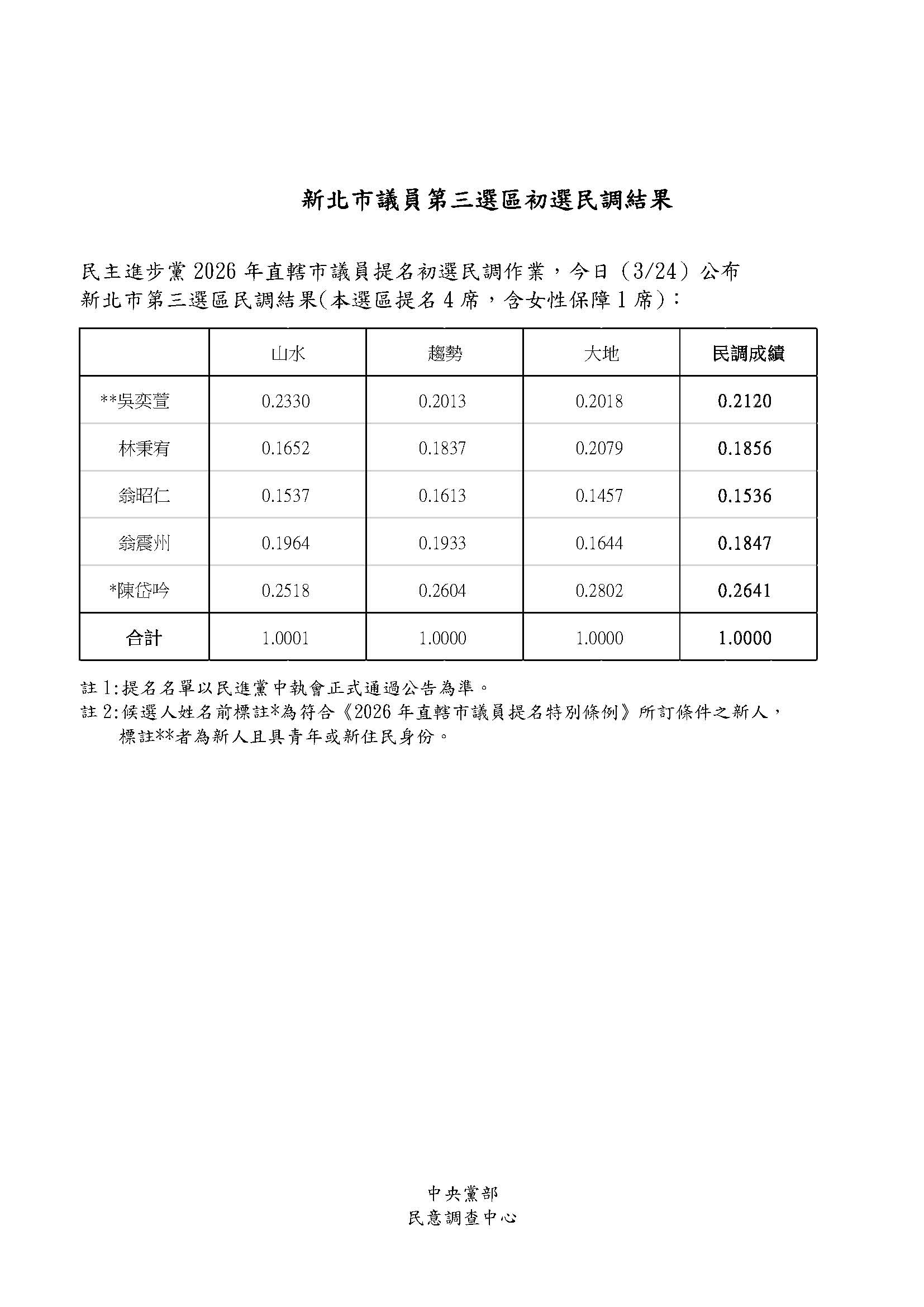 20260324新北市3民調結果